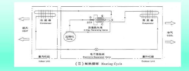 四通換向閥制熱原理 四通換向閥制熱原理