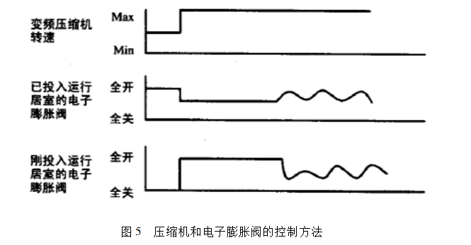 電子膨脹閥 電子膨脹閥